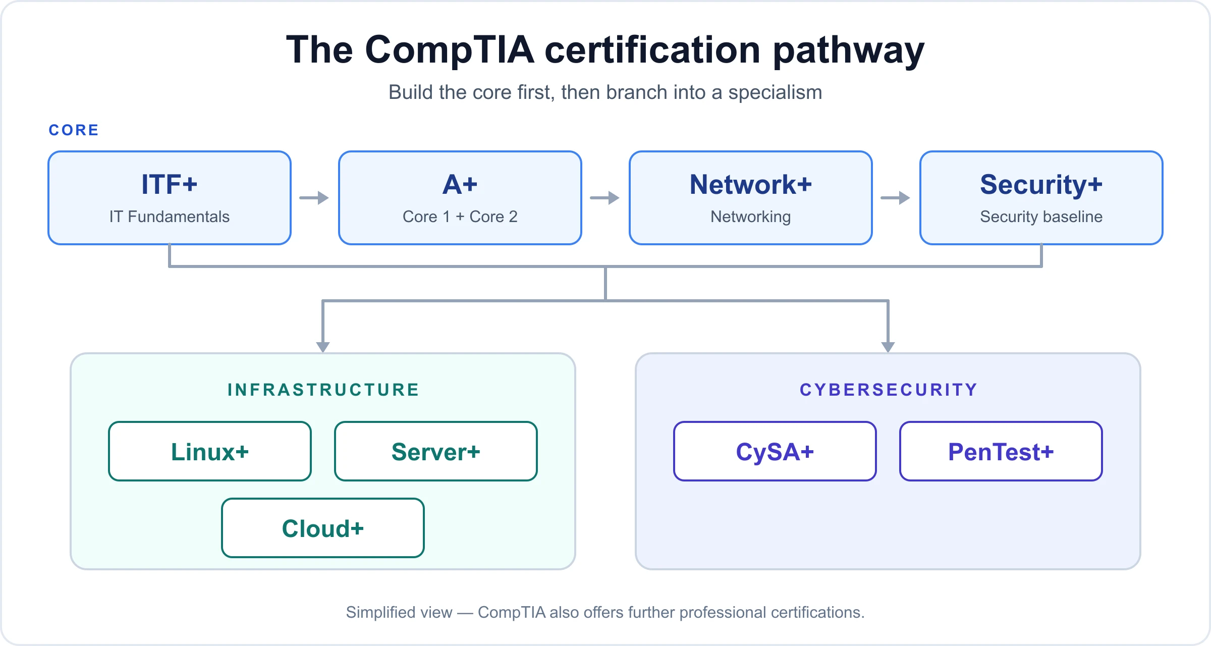 Diagram of the CompTIA certification pathway: ITF+, A+, Network+ and Security+ leading into infrastructure and cybersecurity tracks